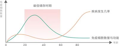 免疫功能下降正是疾病上升时