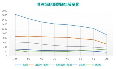 淋巴细胞随年龄变化